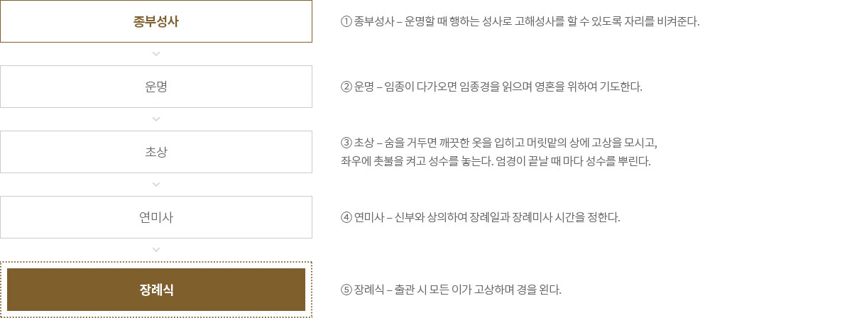 천주교식 장례 순서