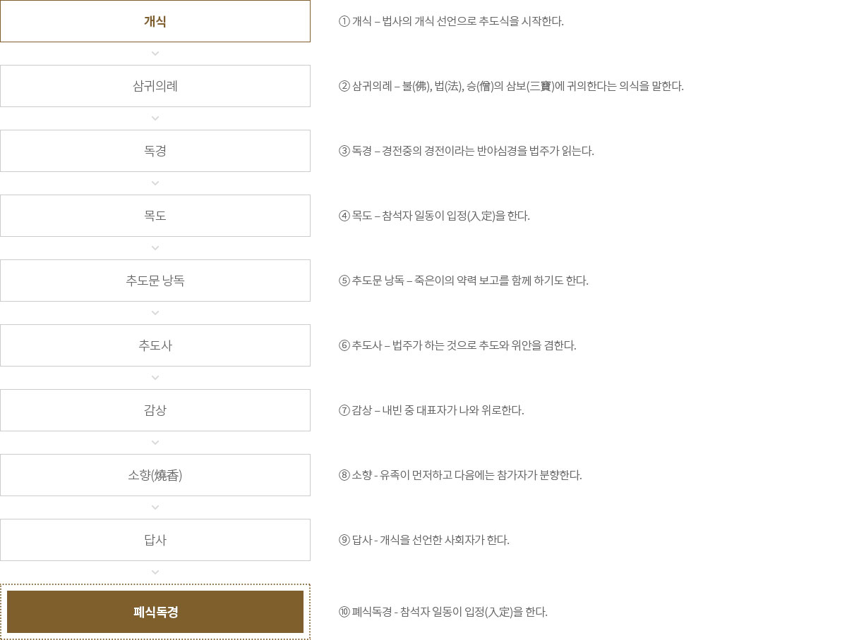 불교식 장례 순서