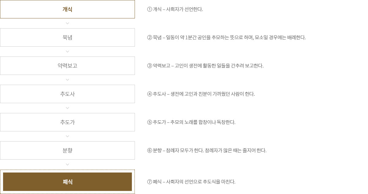 공인추도식 순서